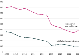 Viivakaavio asunnottomuuden kehityksestä Suomessa 2008–2024. Yksinelävien asunnottomien määrä on laskenut tasaisesti, erityisesti vuodesta 2018 alkaen. Pitkäaikaisasunnottomuus on vähentynyt huomattavasti koko tarkastelujakson ajan ja pysynyt matalalla tasolla viime vuosina.