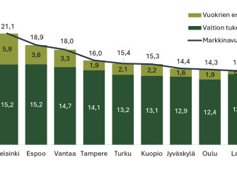 Pylväsdiagrammi esittää valtion tukemien ja markkinavuokrien eroa kaksioissa suurissa kaupungeissa vuonna 2025. Suurin ero on Helsingissä (5,9 €/m²), pienin Lahdessa (0,6 €/m²).
