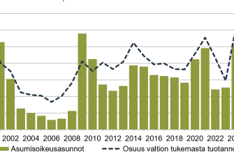 Kaavio näyttää asumisoikeusasuntojen määrän ja niiden osuuden valtion tukemasta tuotannosta vuosina 2000–2024; määrät vaihtelevat alle 500:sta yli 3 000:een ja osuus 30 %:sta alle 10 %:iin, nousten lopuksi yli 30 %:iin.