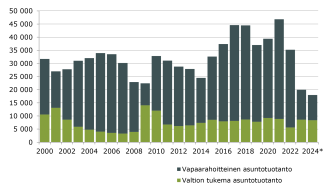 Aloitettu asuntotuotanto 2000–2024 rahoitusmuodon mukaan: valtion tukema ja vapaarahoitteinen asuntotuotanto. Tuotantomäärät ovat lähes puolittuneet viimeisen kahden vuoden aikana vuosista 2016-2022.