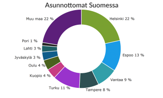 Asunnottomien osuudet Suomen suurissa kaupungeissa ja muualla maassa vuonna 2023. Helsingin ja muun maan osuus on kummassakin 22 %. Espoon ja Turun osuus on kummallakin yli 10 %, mutta muissa suurissa kaupungeissa osuudet jäävät alle 10 %:iin.
