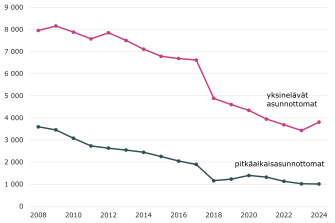Viivakaavio asunnottomuuden kehityksestä Suomessa 2008–2024. Yksinelävien asunnottomien määrä on laskenut tasaisesti, erityisesti vuodesta 2018 alkaen. Pitkäaikaisasunnottomuus on vähentynyt huomattavasti koko tarkastelujakson ajan ja pysynyt matalalla tasolla viime vuosina.