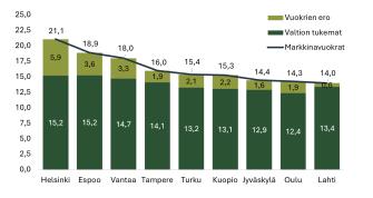 Pylväsdiagrammi esittää valtion tukemien ja markkinavuokrien eroa kaksioissa suurissa kaupungeissa vuonna 2025. Suurin ero on Helsingissä (5,9 €/m²), pienin Lahdessa (0,6 €/m²).