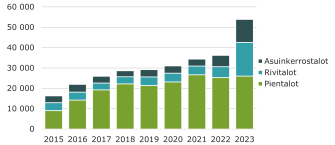 Pylväskuvio, joka paljastaa, että pientalojen energiatodistusten määrä on pysynyt suhteellisen vakaana, kun taas rivitalojen ja asuinkerrostalojen todistusten määrä on kasvanut tasaisesti vuosina 2015-2022, vuonna 2023 asuinkerrostalojen ja rivitalojen todistusten määrä nousi huomattavasti.