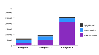 Häädön kokonaiskustannukset kolmessa tunnistetussa kategoriassa. Kustannukset on eritelty häätöprosessia koskeviin, vuokravelan osuuteen sekä tyhjäkäytön aiheuttamiin kustannuksiin.assa ja eriteltynä