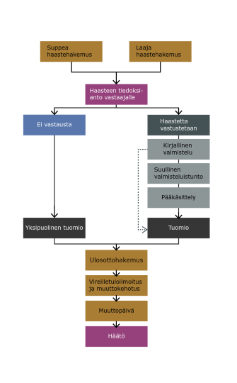 Prosessikaavio häätöprosessin etenemisestä haastehakemuksesta alkaen. 