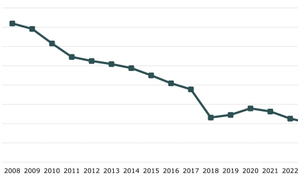 Viivakuvio, jossa kuvataan pitkäaikaisasunnottomien määrän kehitystä. Pitkäaikaisasunnottomuus on vähentynyt Aran selvitysten mukaan tasaisesti vuodesta 2008 alkaen.