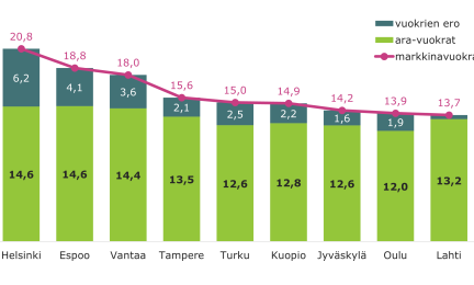 Ara-vuokrien ja markkinavuokrien erot suurten kaupunkien kaksioissa (€/m2, Q1/2024).Helsinki: ara-vuokra 14,6 €/m², markkinavuokra 20,8 €/m², ero 6,2 €/m²; Espoo: ara-vuokra 14,6 €/m², markkinavuokra 18,8 €/m², ero 4,1 €/m²; muut kaupungit: Vantaa, Tampere, Turku, Kuopio, Jyväskylä, Oulu, Lahti.