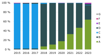 Pinottu pylväskuvio uusien asuinkerrostalojen energiatehokkuusluokkien jakaumasta vuosilta 2015-2023. Energiatehokkuusluokat ovat parantuneet vuodesta 2018 lähtien.
